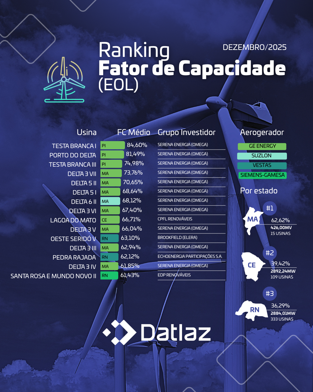 Ranking Fator Capacidade - UFV e EOL